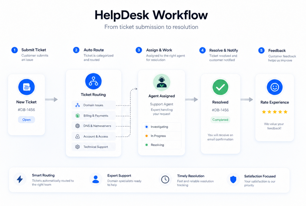 DomainBroker HelpDesk Workflow Illustration